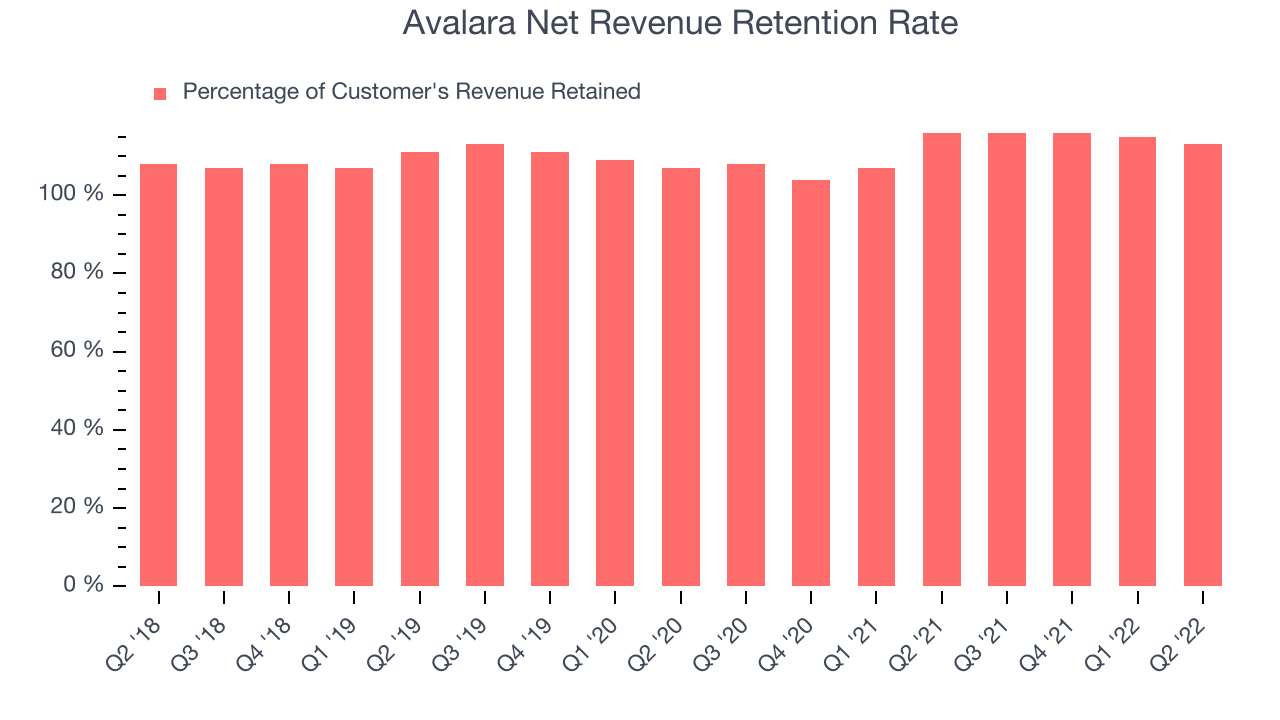 Avalara Net Revenue Retention Rate