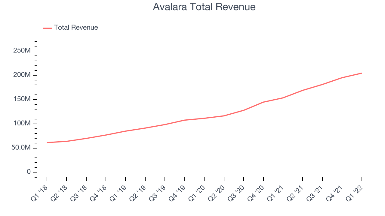 Avalara Total Revenue