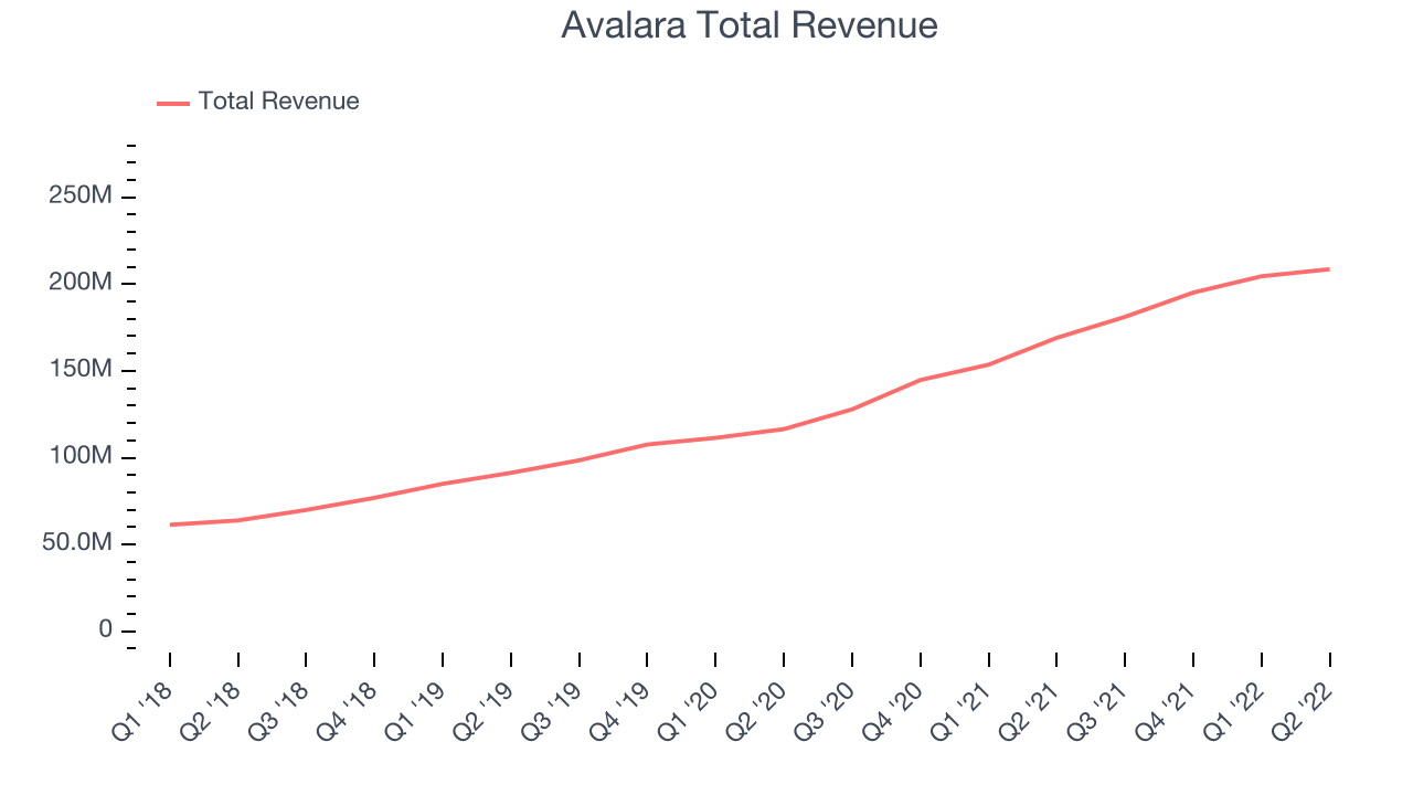 Avalara Total Revenue