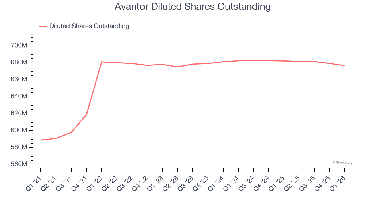 Avantor Diluted Shares Outstanding