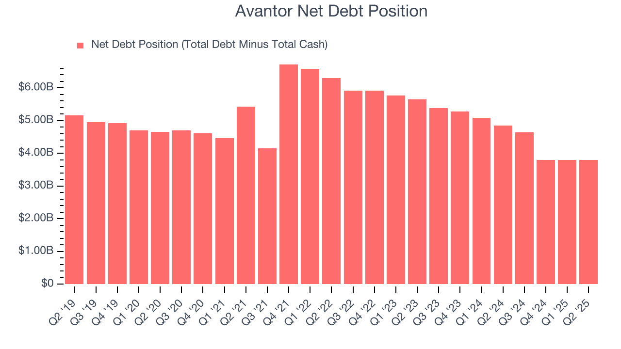 Avantor Net Debt Position