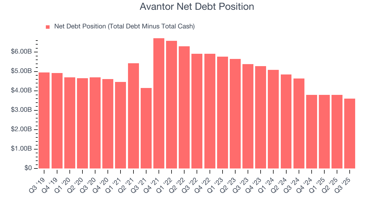 Avantor Net Debt Position