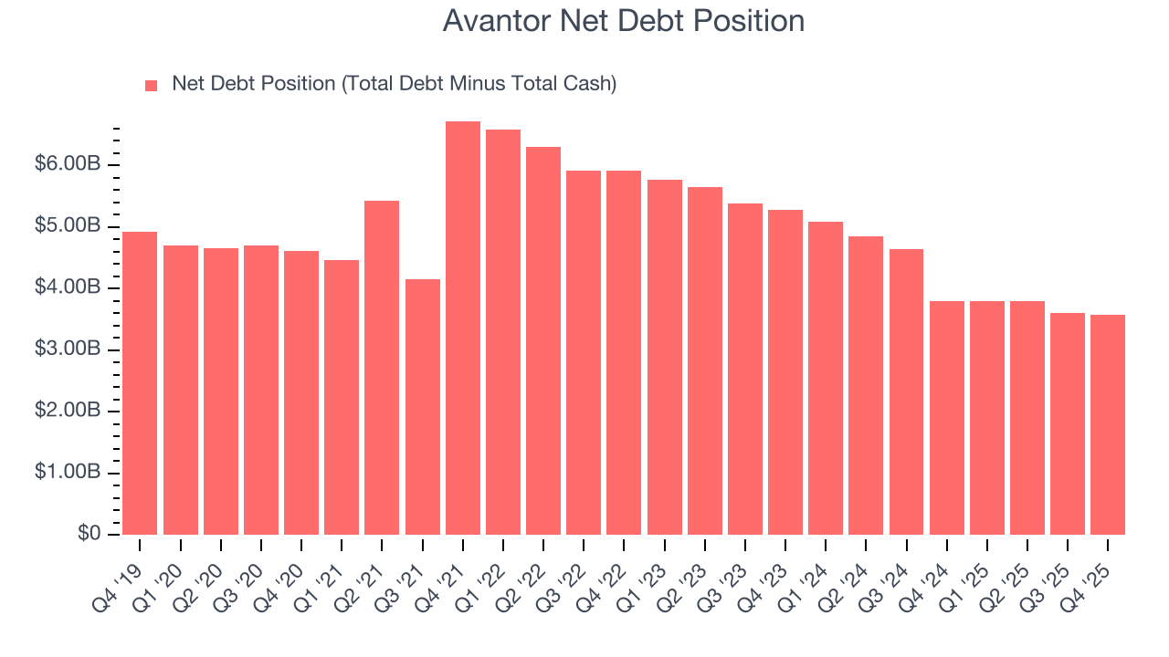 Avantor Net Debt Position