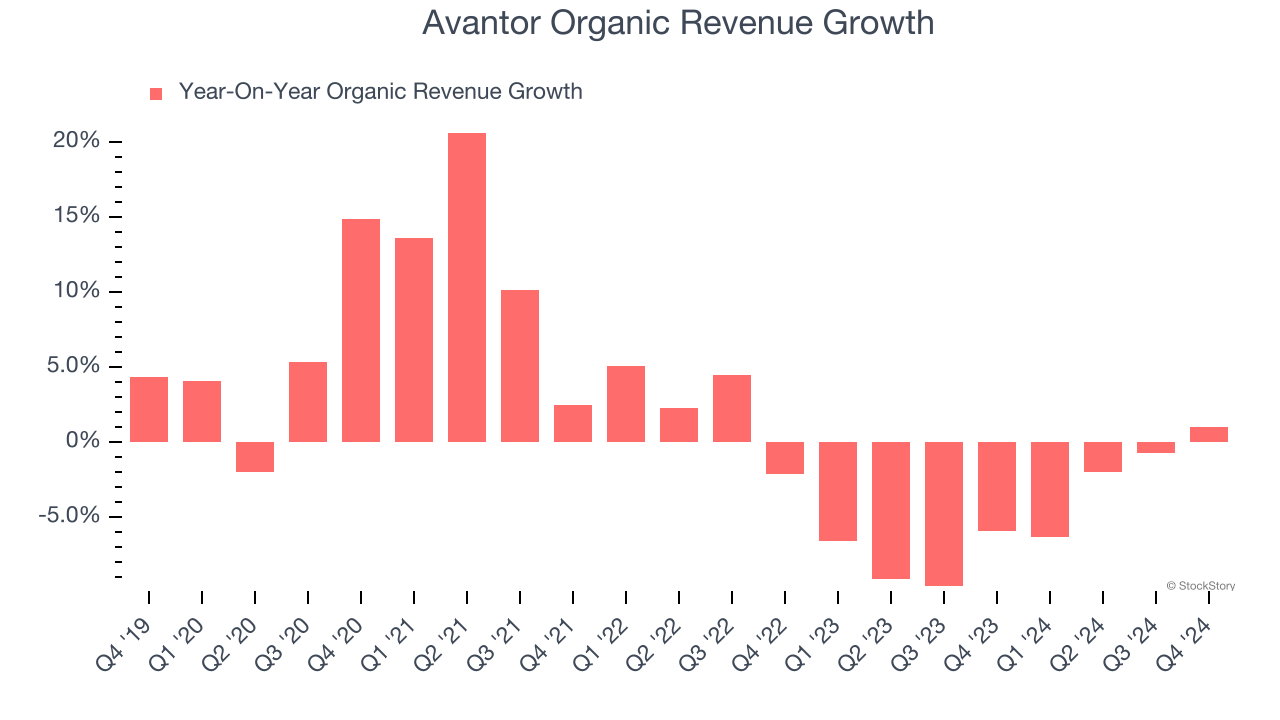 Avantor Organic Revenue Growth