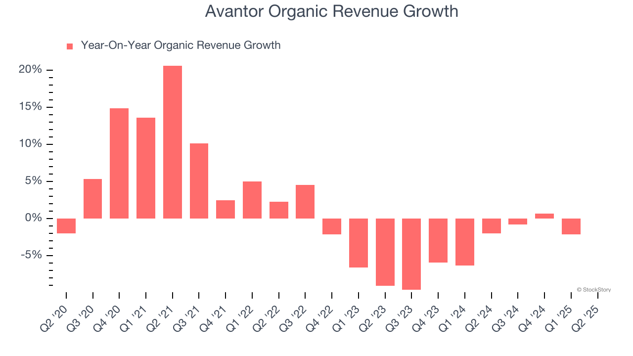 Avantor Organic Revenue Growth