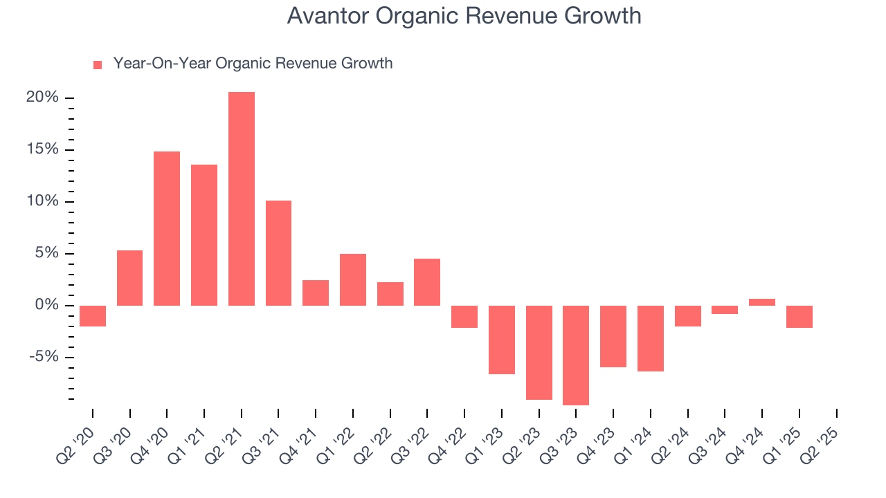 Avantor Organic Revenue Growth