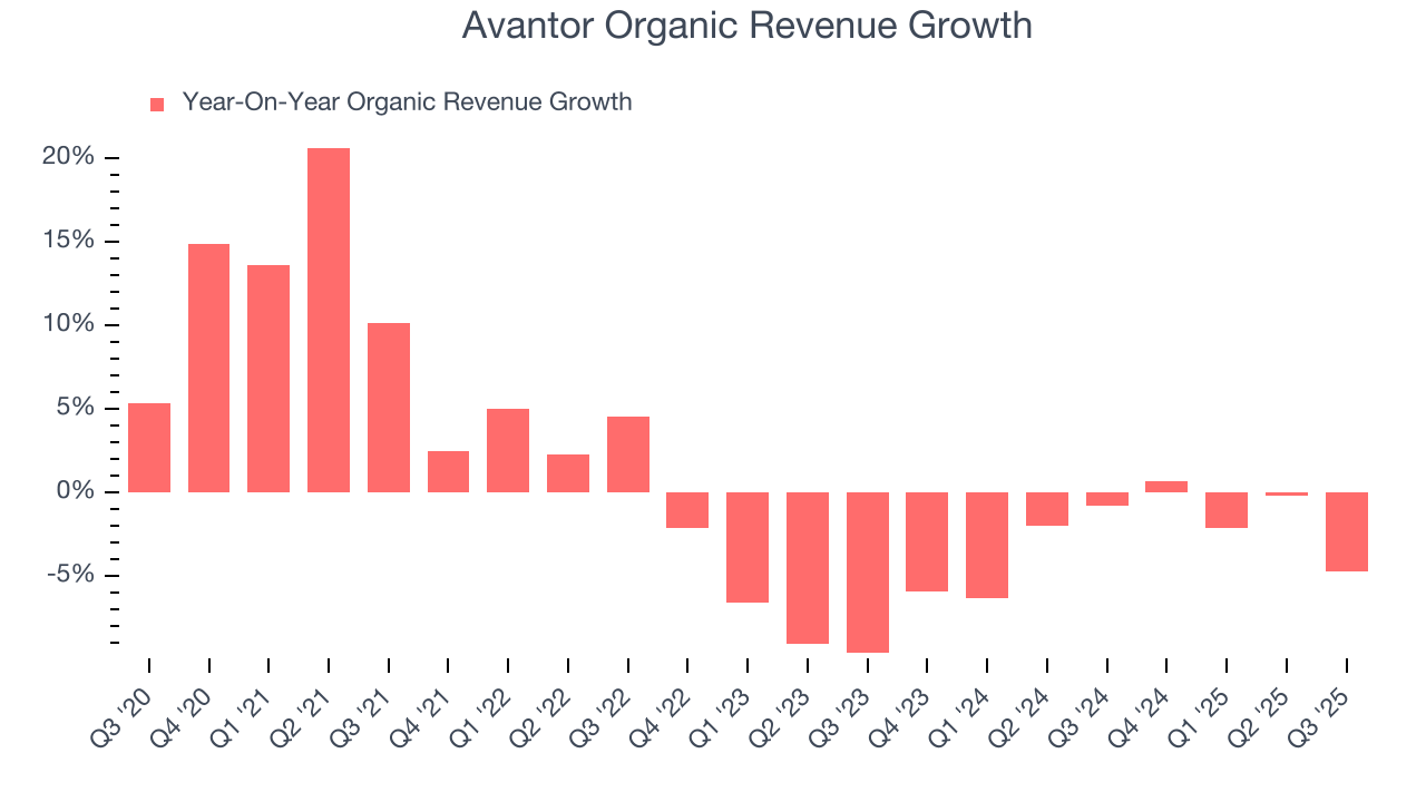 Avantor Organic Revenue Growth