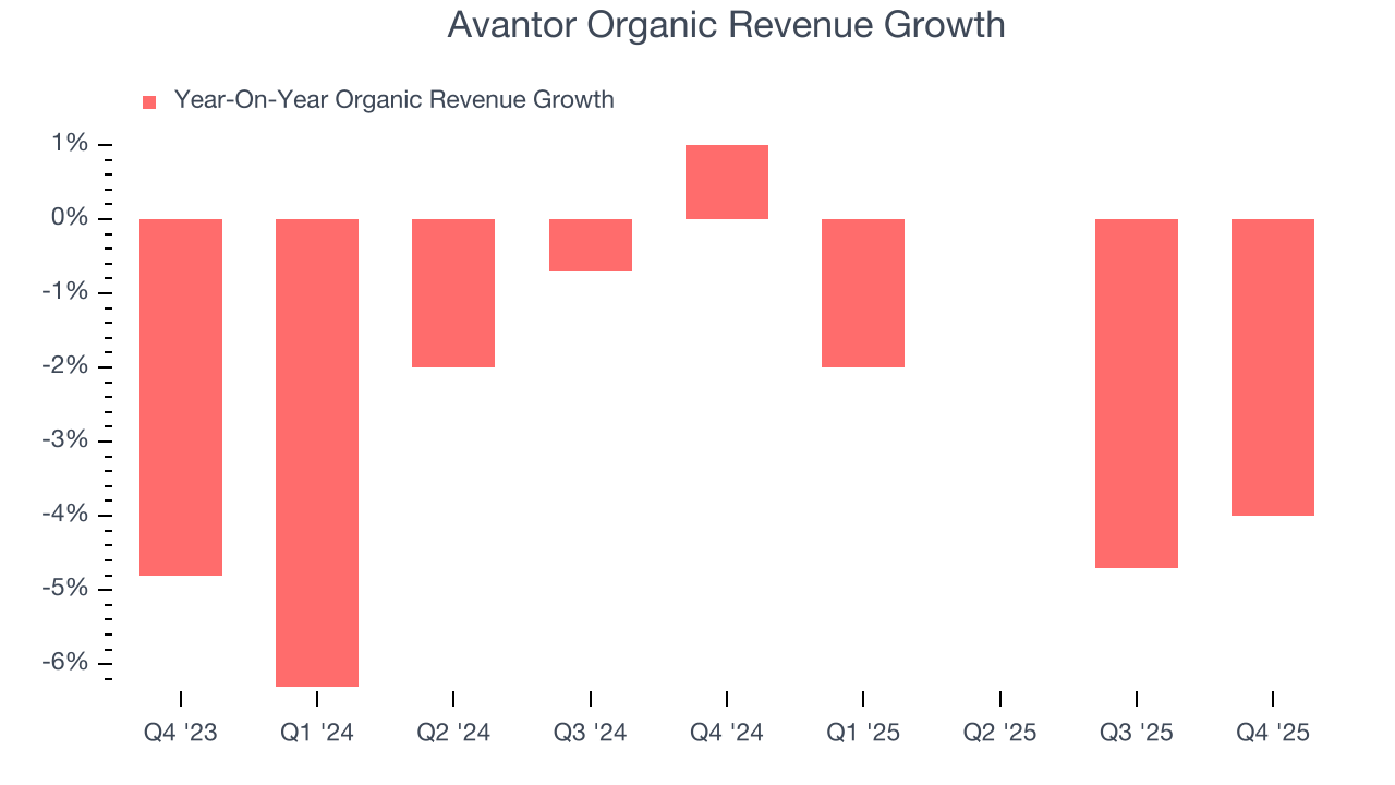 Avantor Organic Revenue Growth