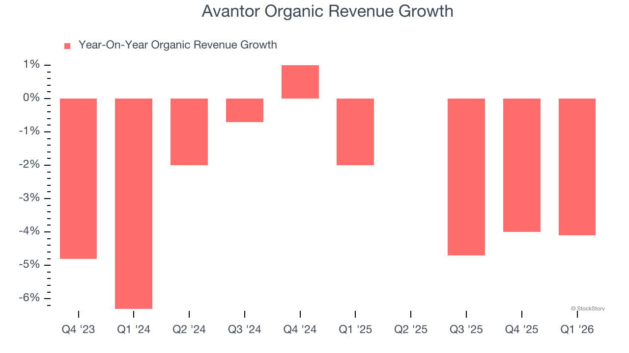 Avantor Organic Revenue Growth
