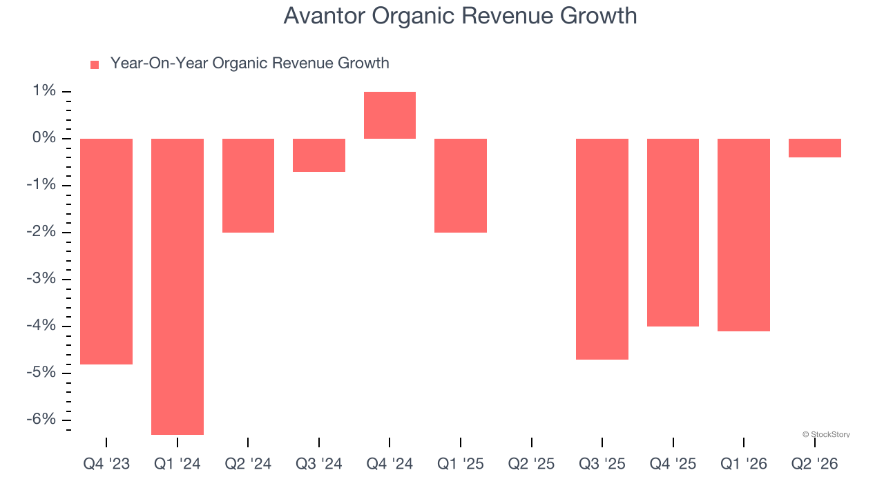 Avantor Organic Revenue Growth