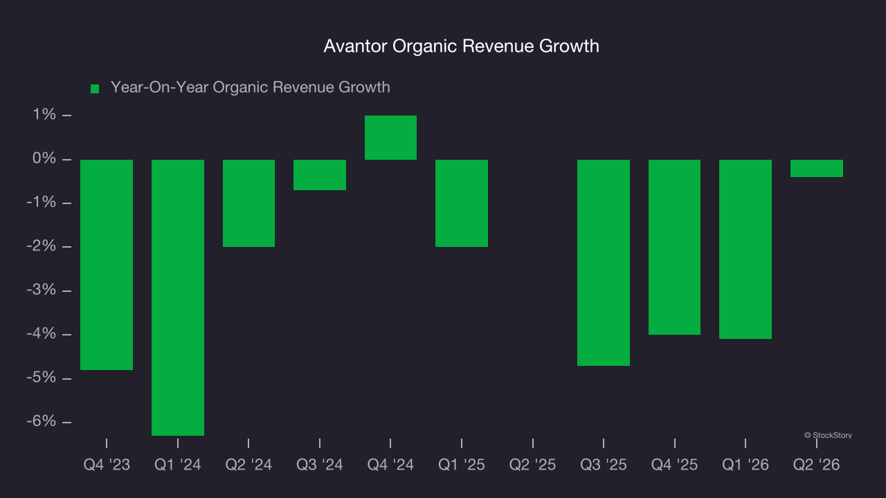 Avantor Organic Revenue Growth