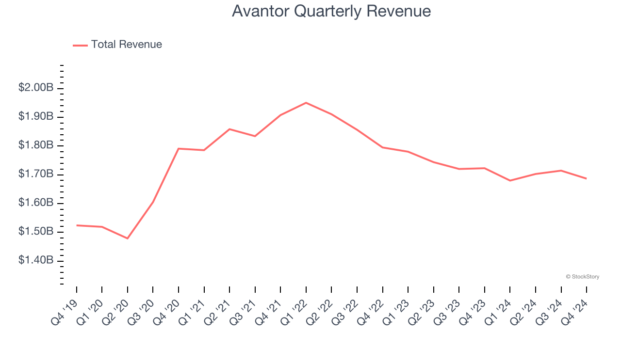 Avantor Quarterly Revenue