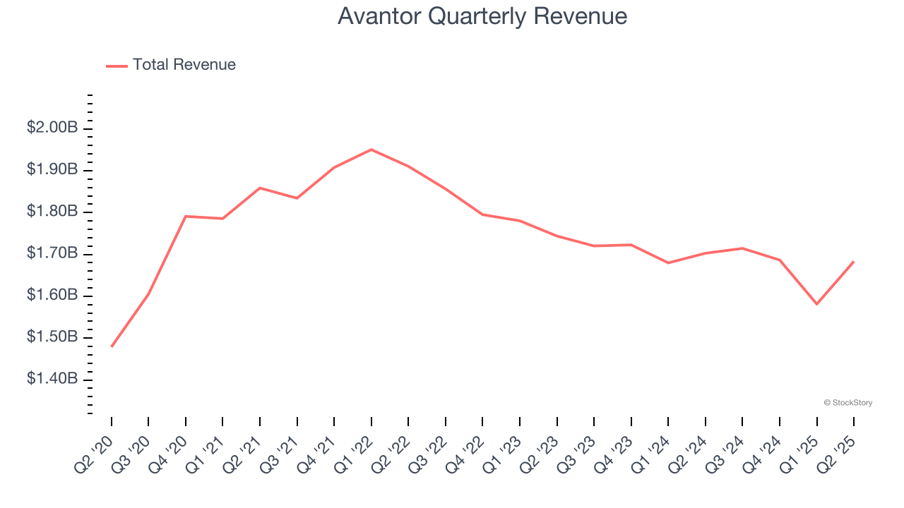 Avantor Quarterly Revenue