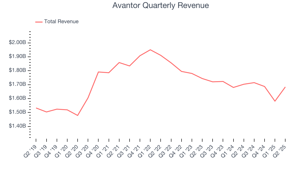 Avantor Quarterly Revenue