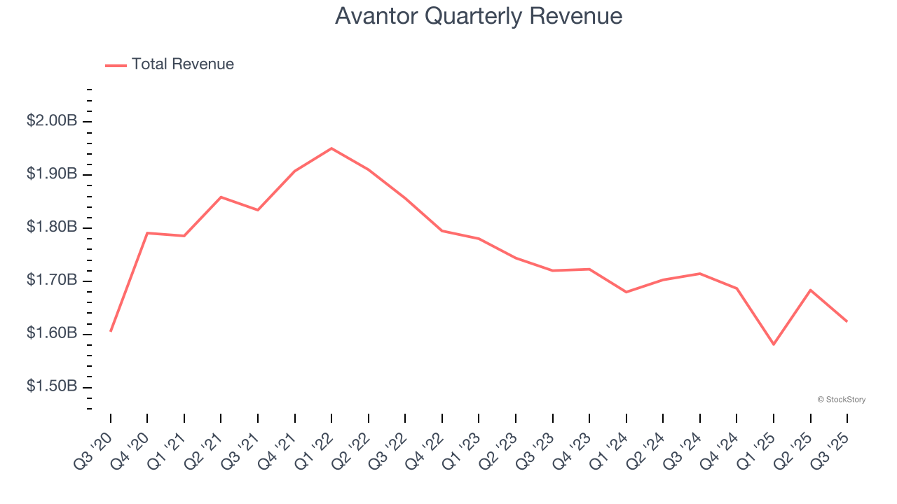 Avantor Quarterly Revenue