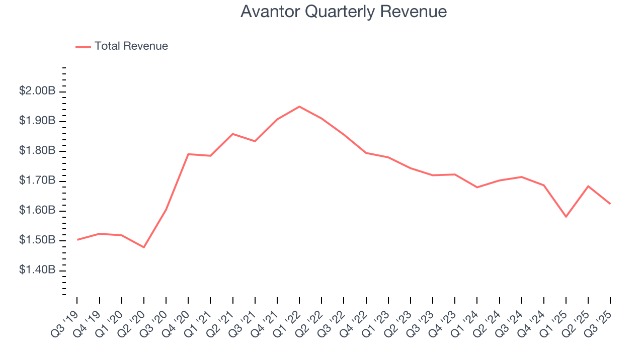 Avantor Quarterly Revenue
