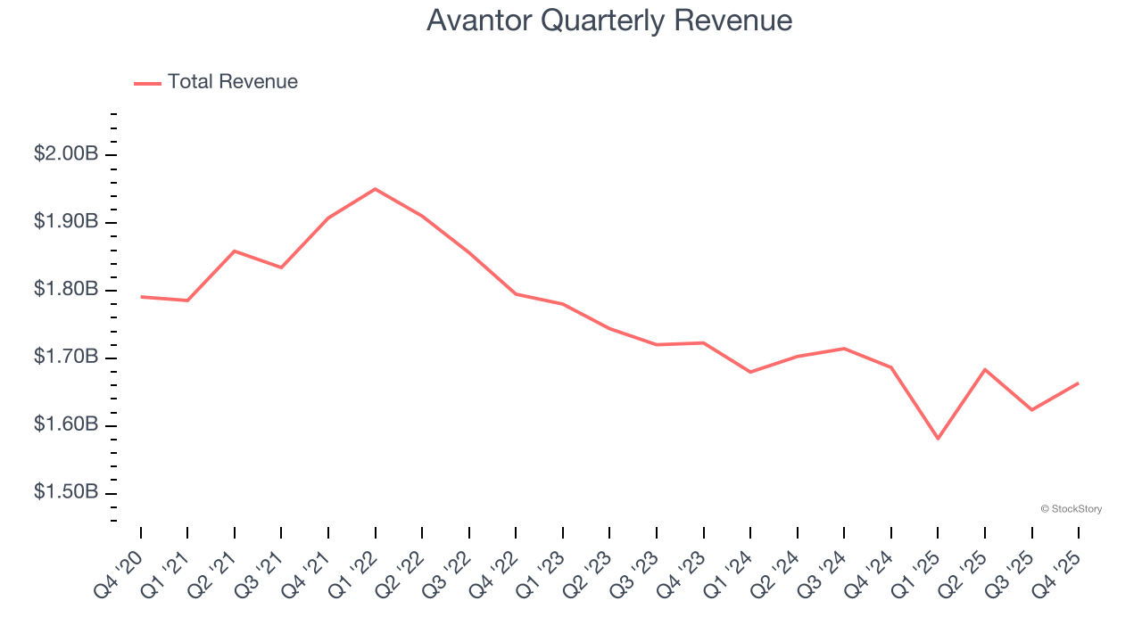 Avantor Quarterly Revenue