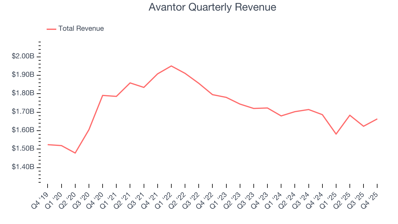 Avantor Quarterly Revenue