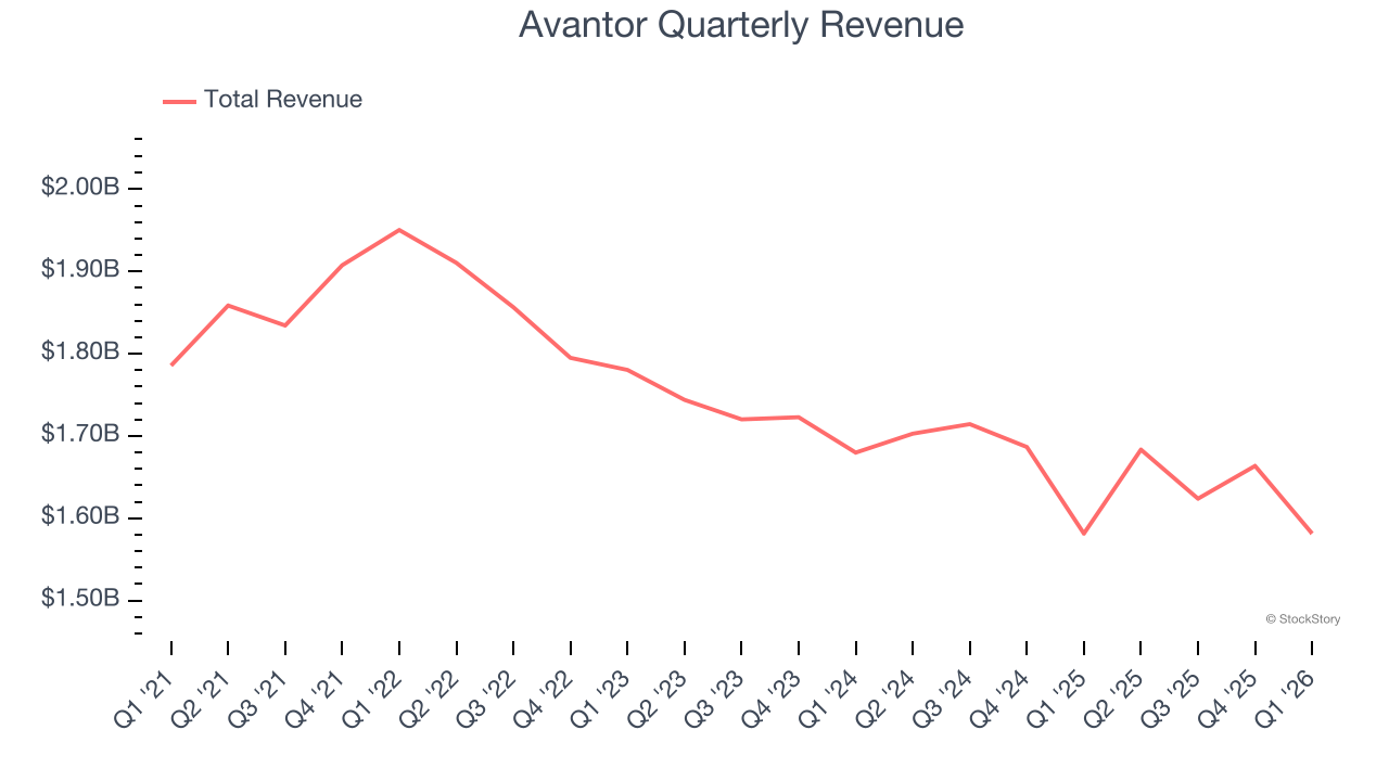 Avantor Quarterly Revenue