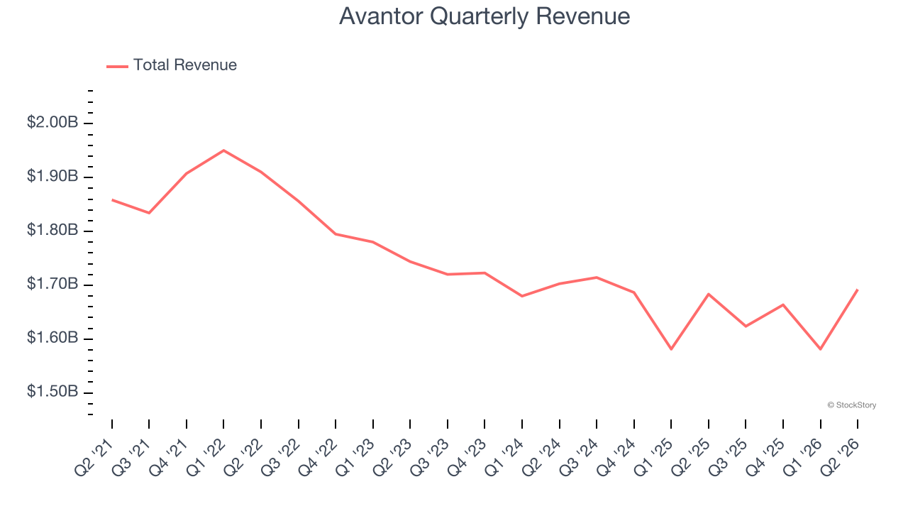 Avantor Quarterly Revenue