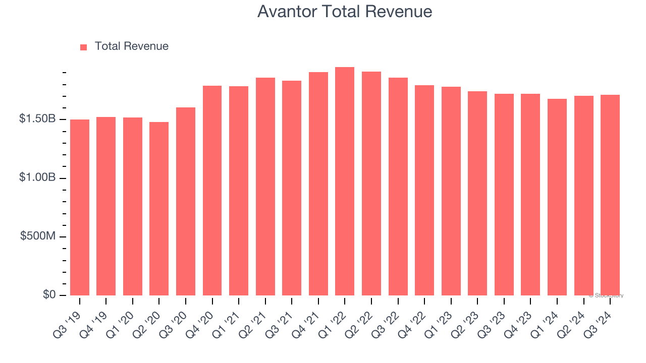 Avantor Total Revenue