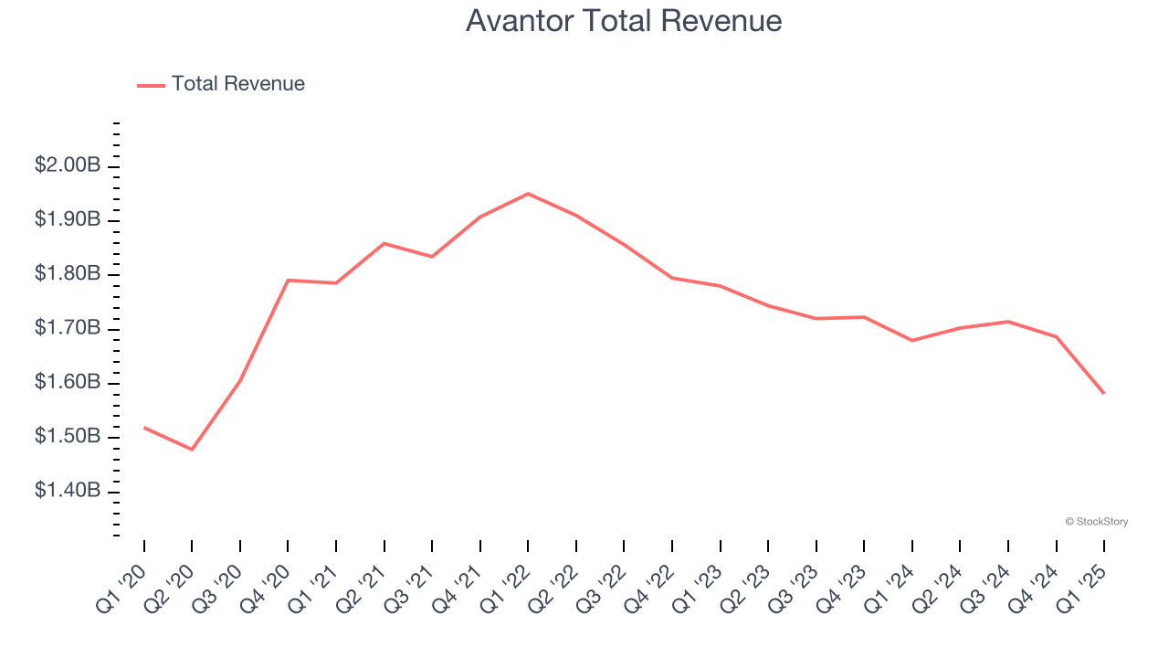 Avantor Total Revenue