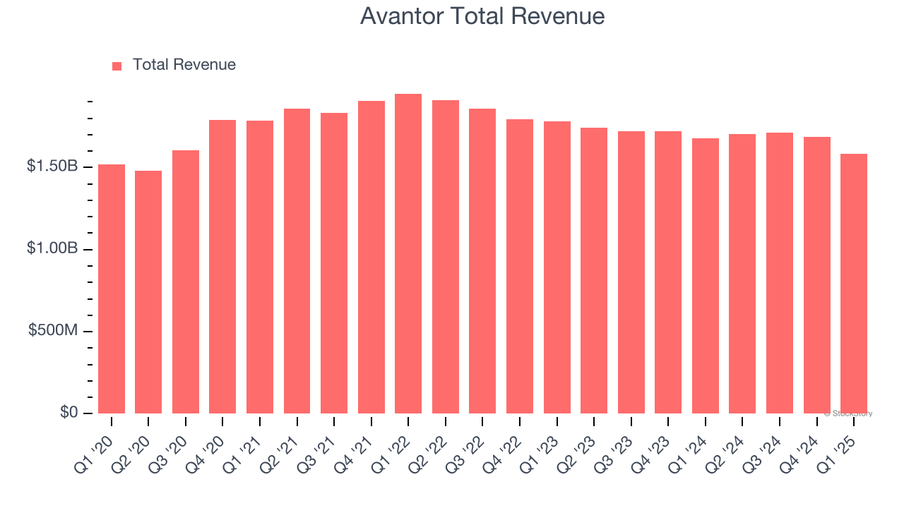 Avantor Total Revenue