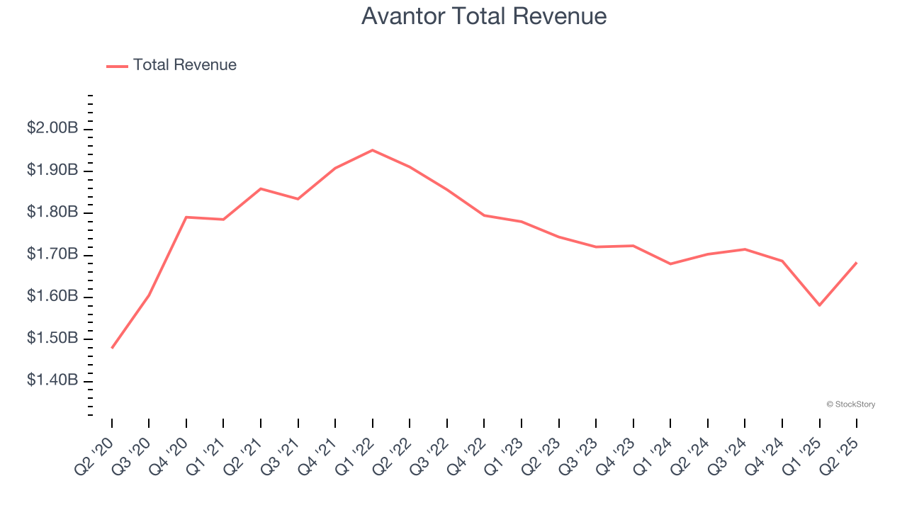 Avantor Total Revenue