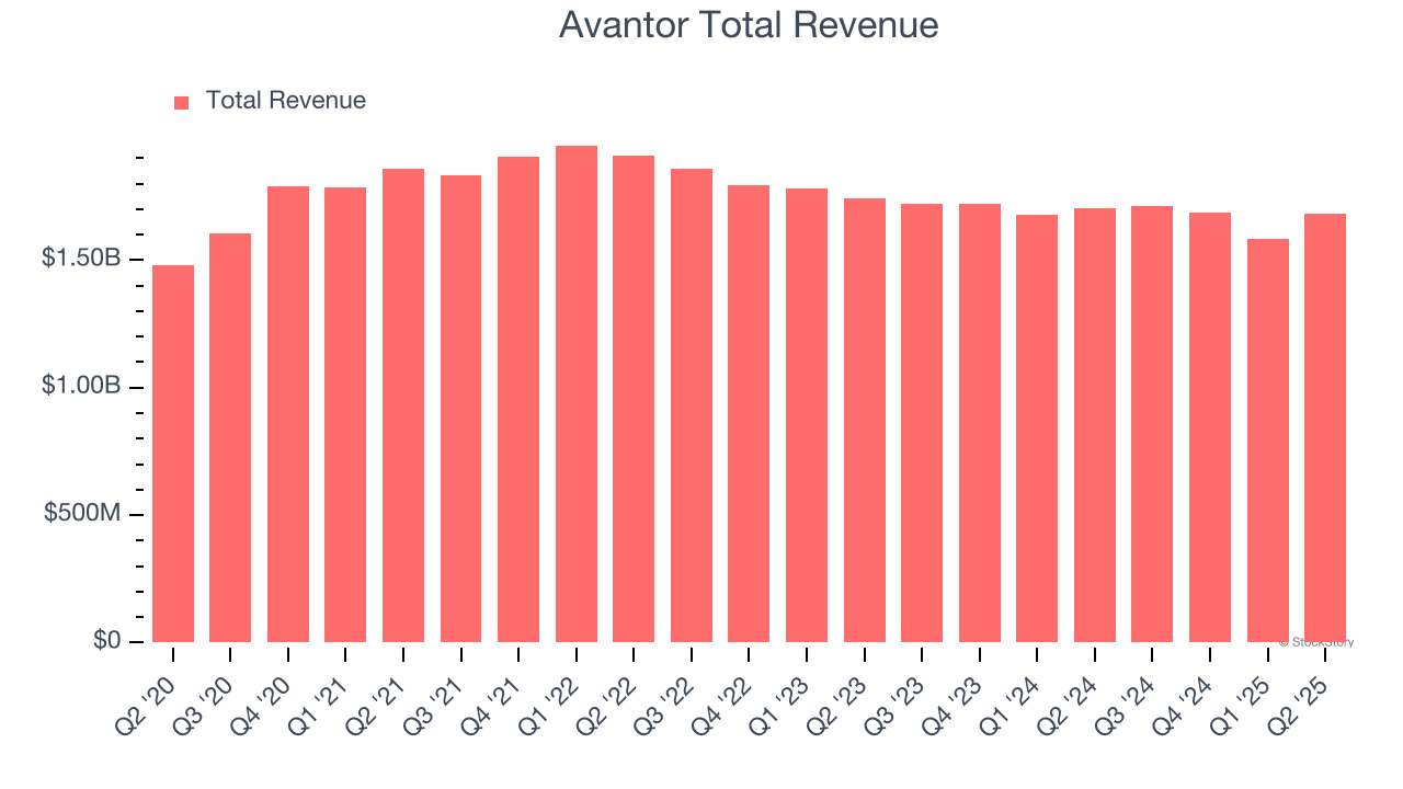 Avantor Total Revenue