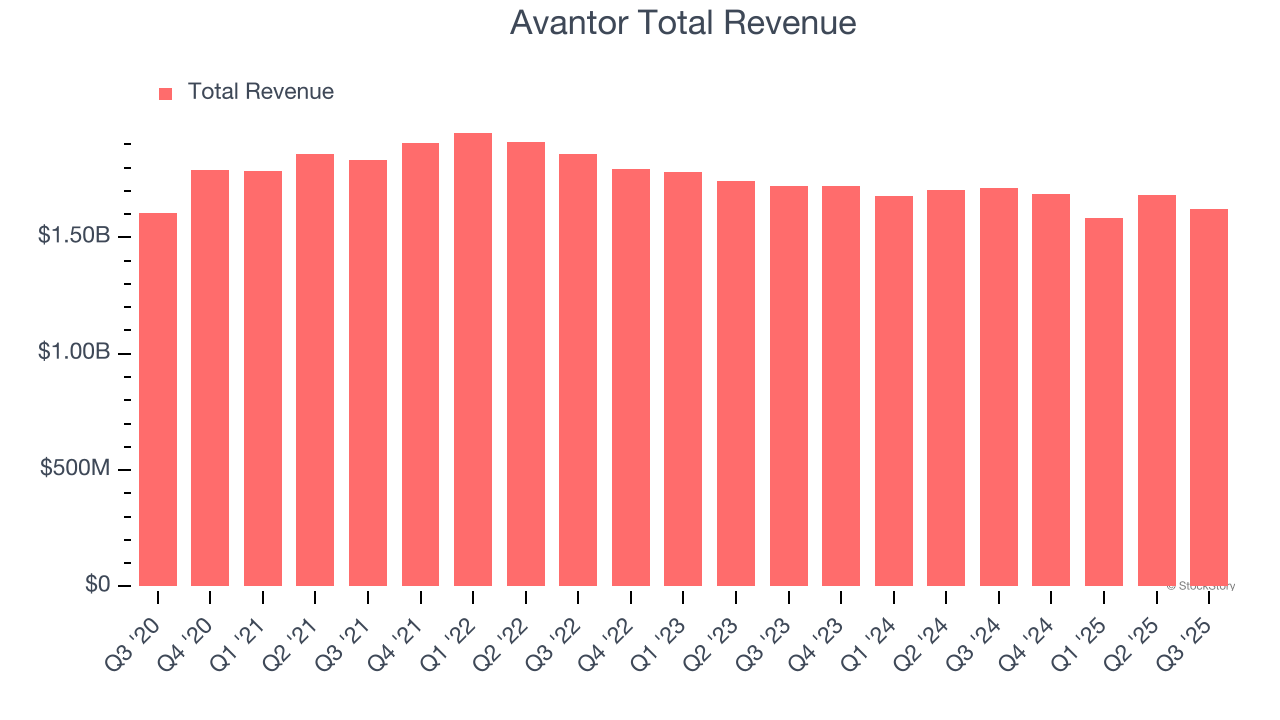 Avantor Total Revenue