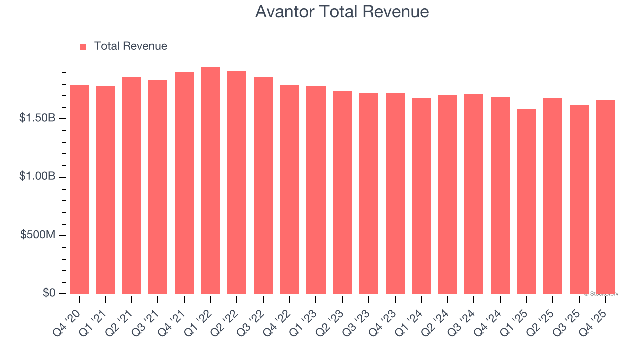 Avantor Total Revenue