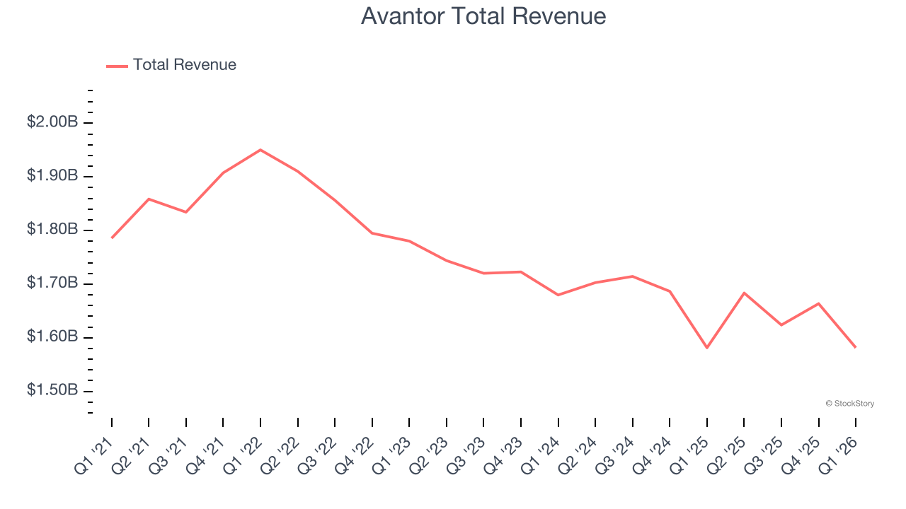 Avantor Total Revenue