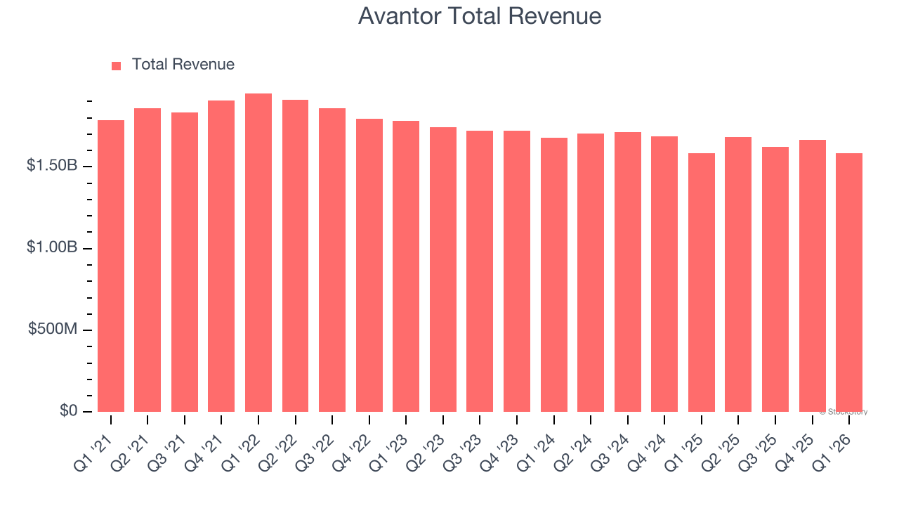 Avantor Total Revenue
