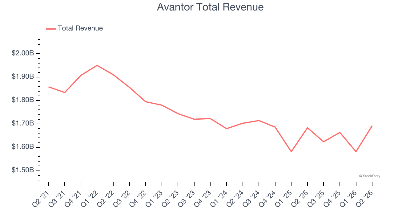 Avantor Total Revenue