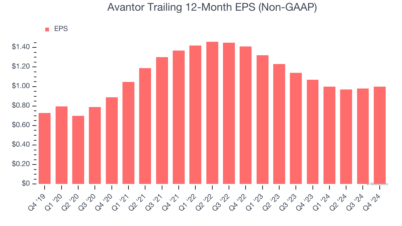 Avantor Trailing 12-Month EPS (Non-GAAP)