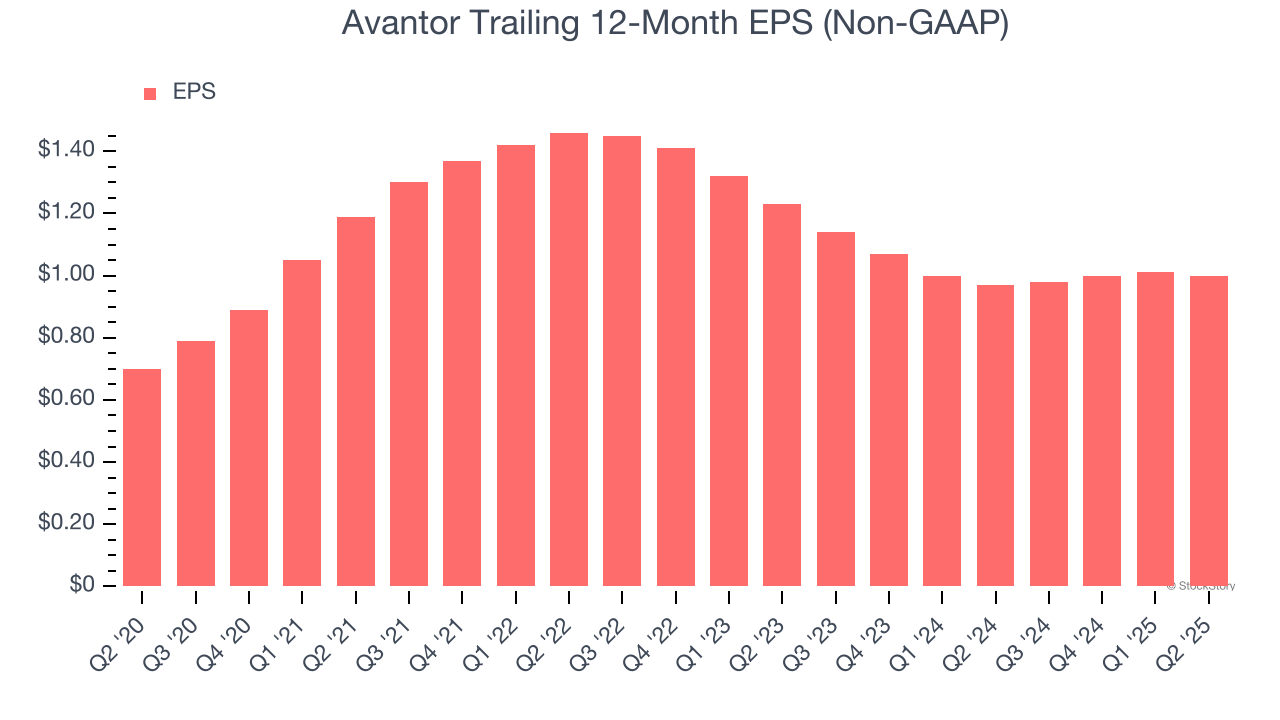 Avantor Trailing 12-Month EPS (Non-GAAP)