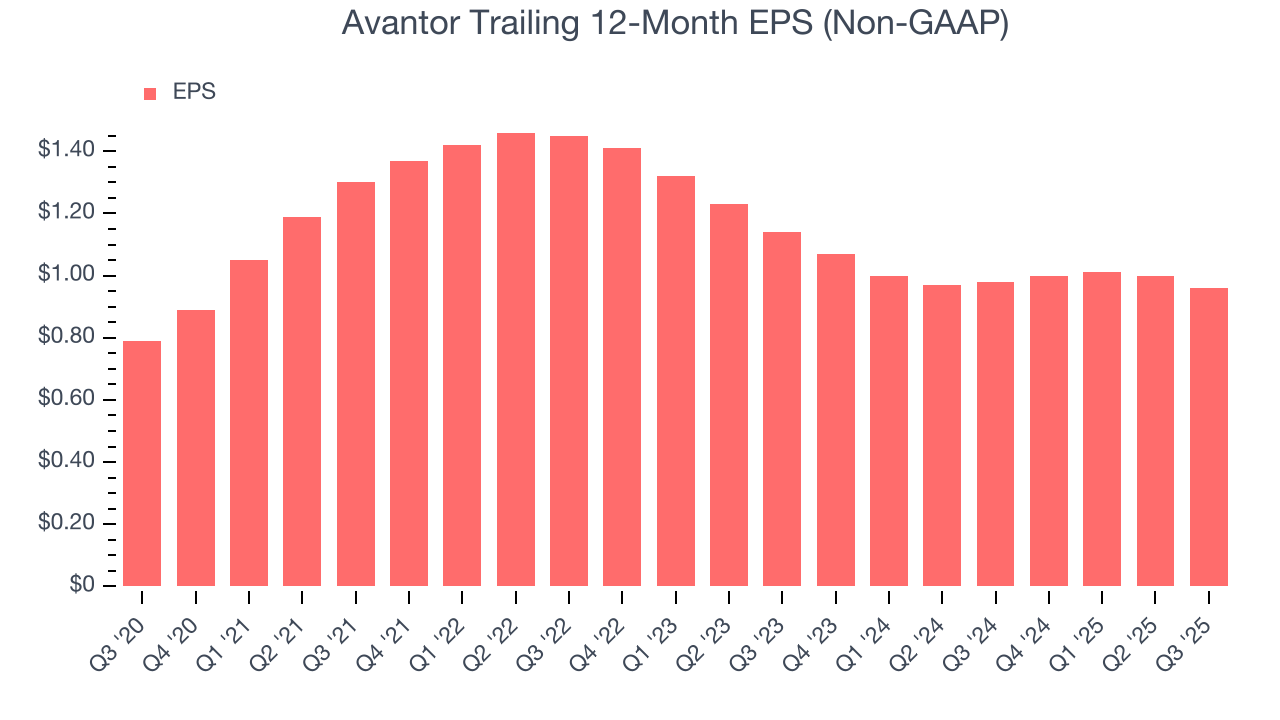 Avantor Trailing 12-Month EPS (Non-GAAP)