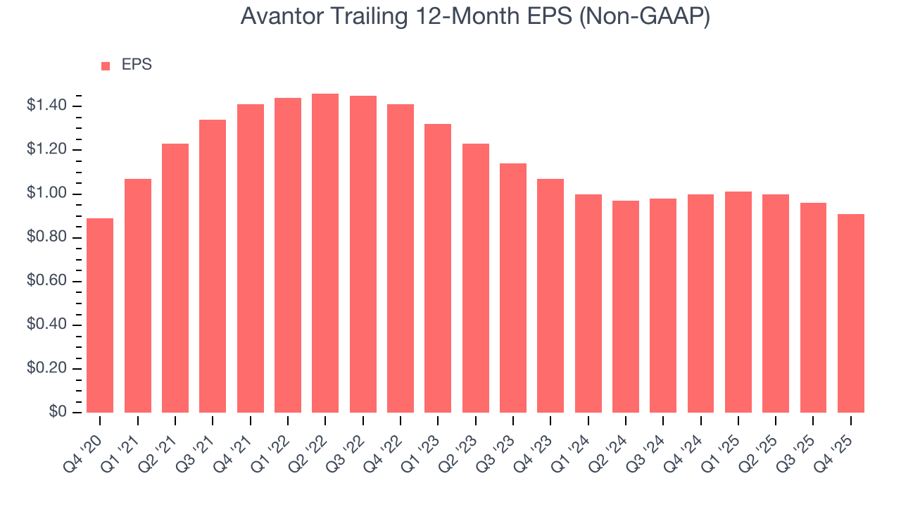 Avantor Trailing 12-Month EPS (Non-GAAP)