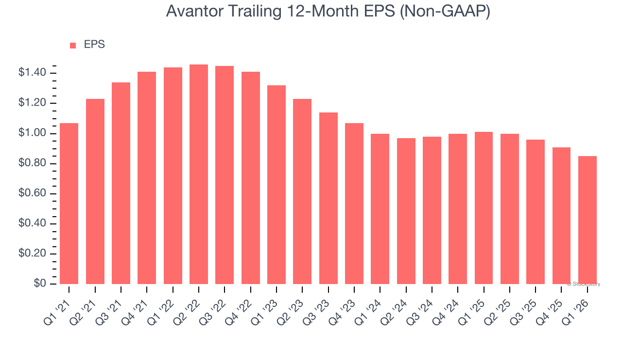 Avantor Trailing 12-Month EPS (Non-GAAP)