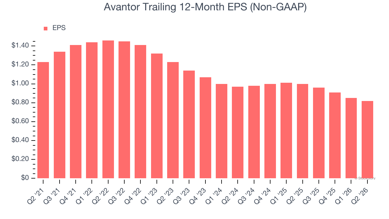 Avantor Trailing 12-Month EPS (Non-GAAP)