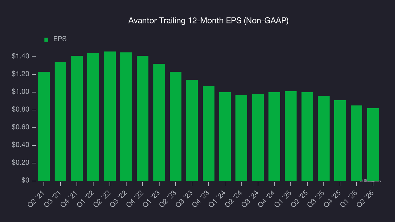 Avantor Trailing 12-Month EPS (Non-GAAP)