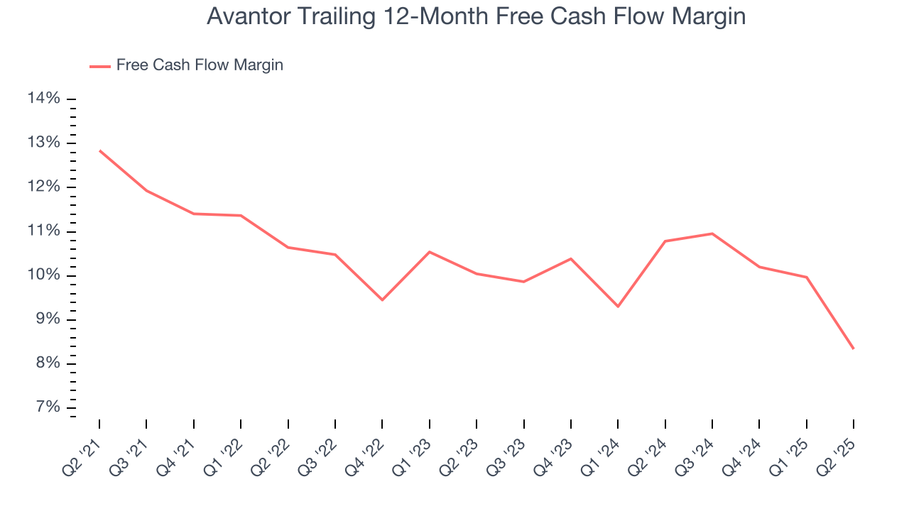 Avantor Trailing 12-Month Free Cash Flow Margin