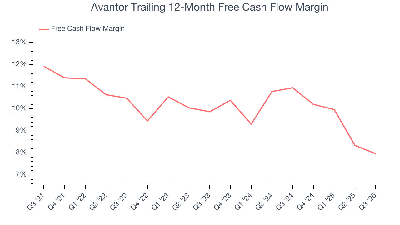 Avantor Trailing 12-Month Free Cash Flow Margin