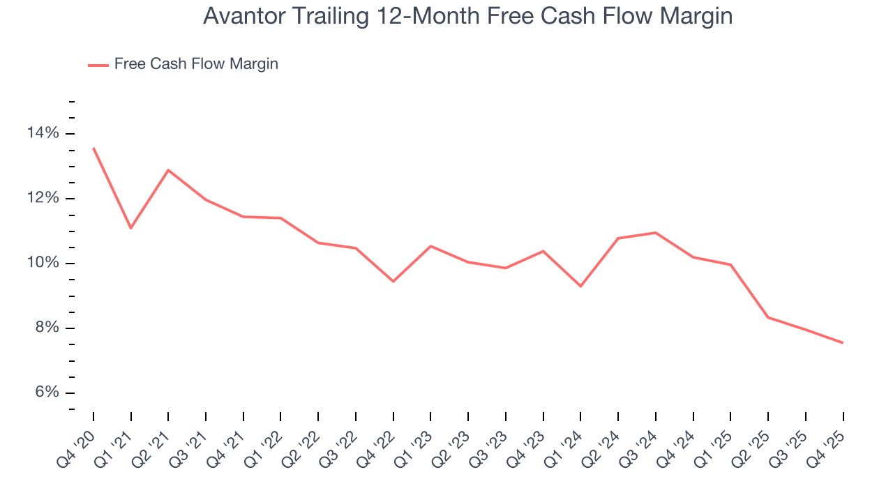 Avantor Trailing 12-Month Free Cash Flow Margin