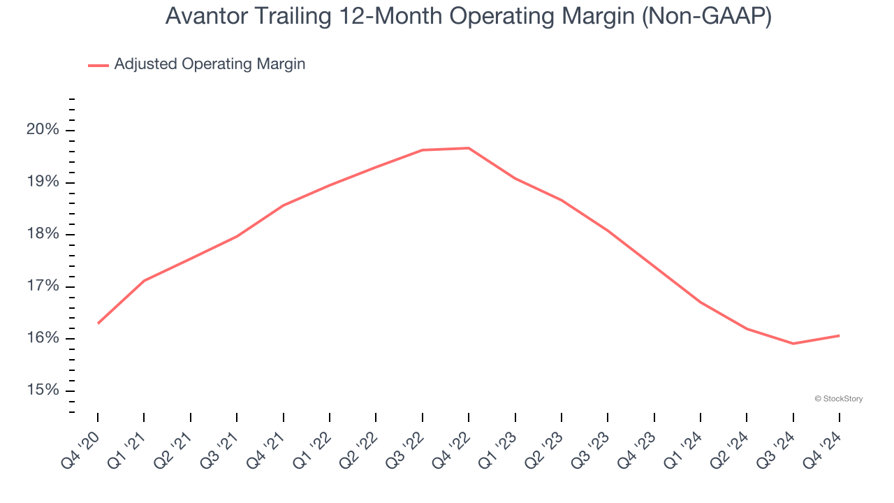 Avantor Trailing 12-Month Operating Margin (Non-GAAP)