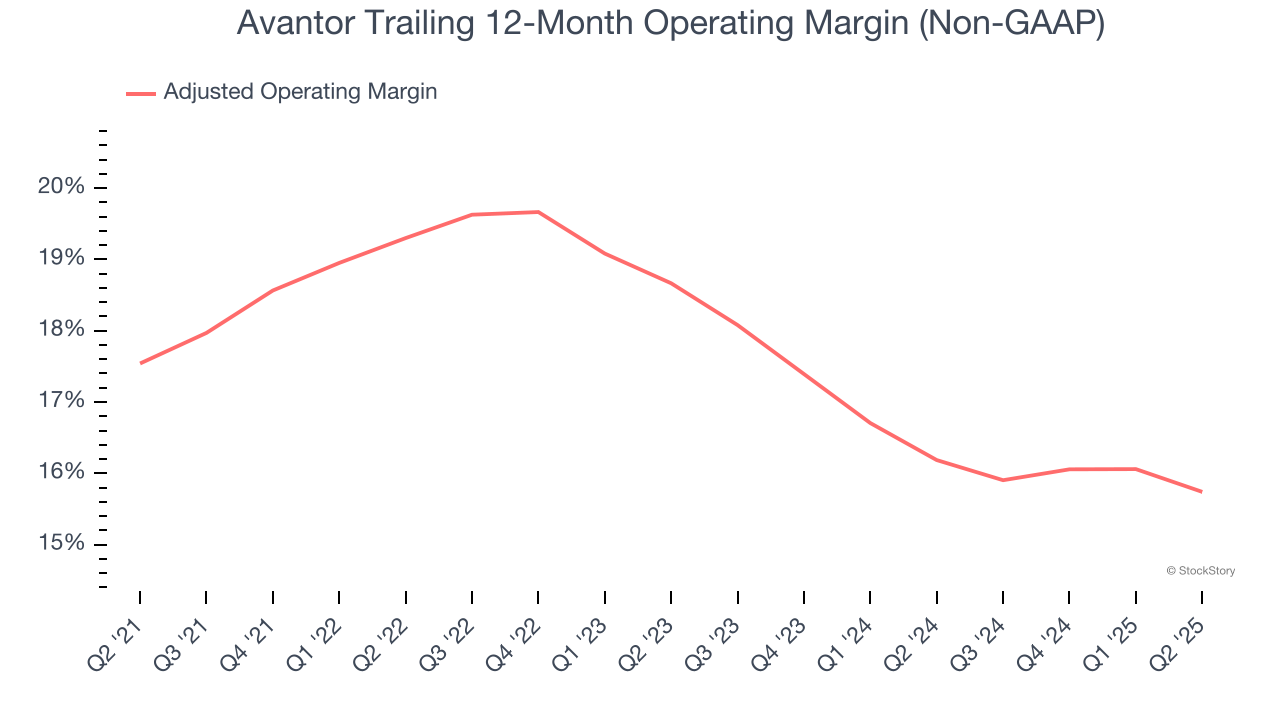 Avantor Trailing 12-Month Operating Margin (Non-GAAP)
