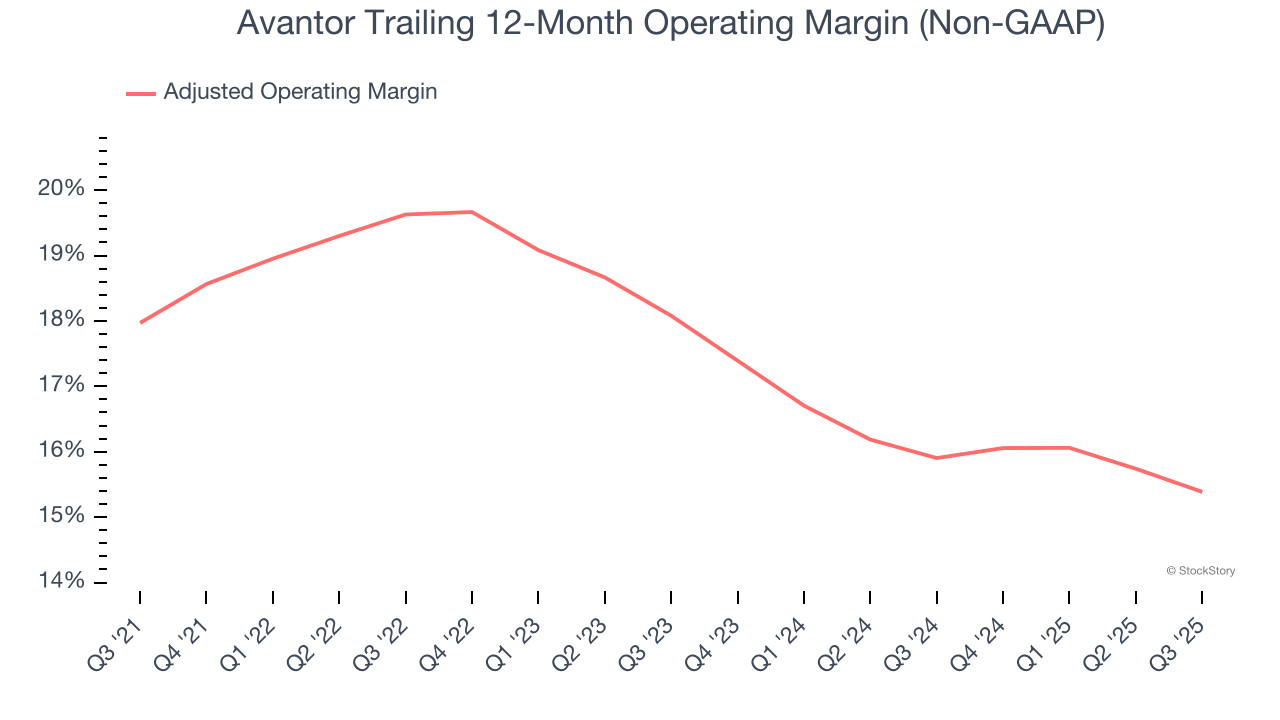 Avantor Trailing 12-Month Operating Margin (Non-GAAP)