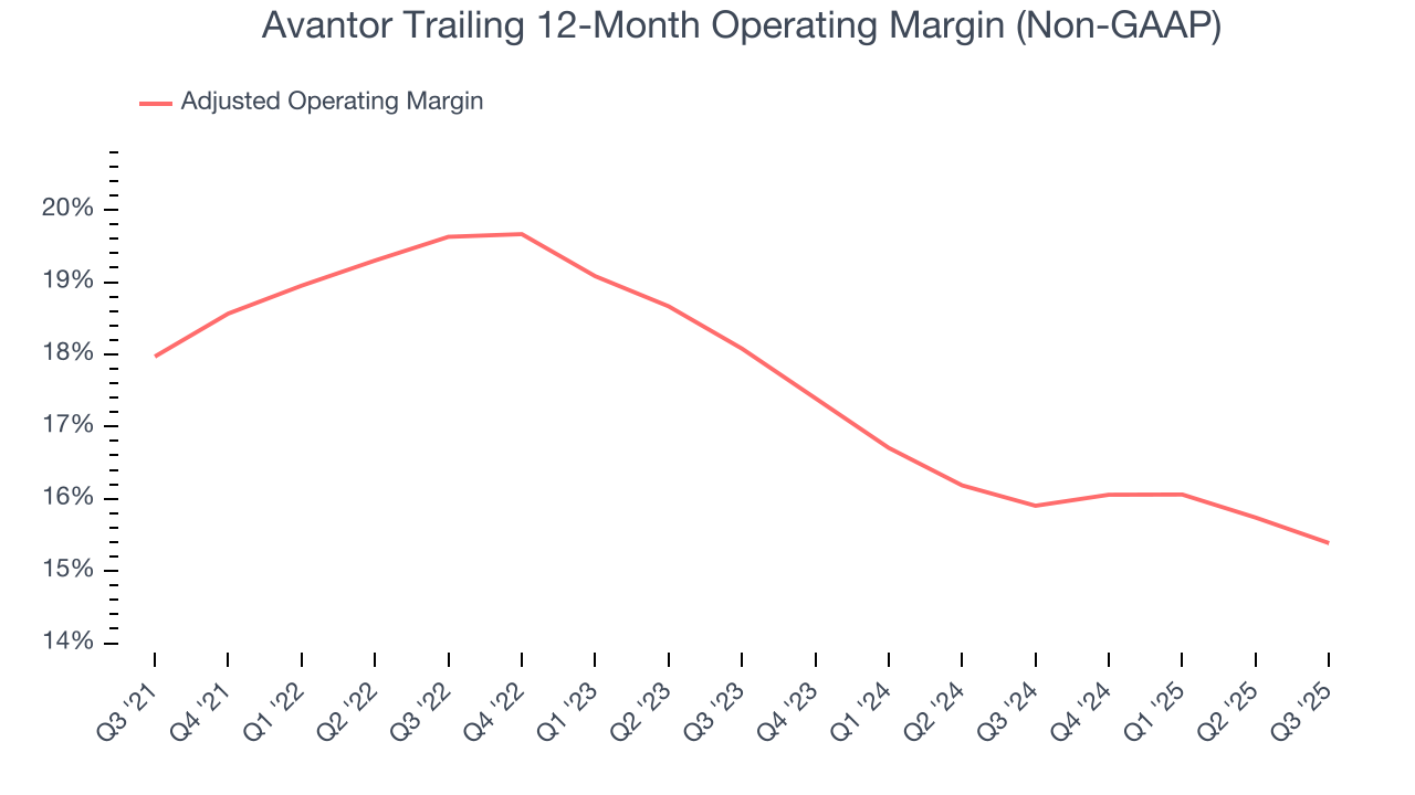Avantor Trailing 12-Month Operating Margin (Non-GAAP)