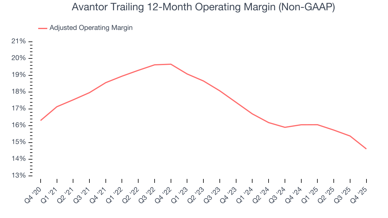 Avantor Trailing 12-Month Operating Margin (Non-GAAP)