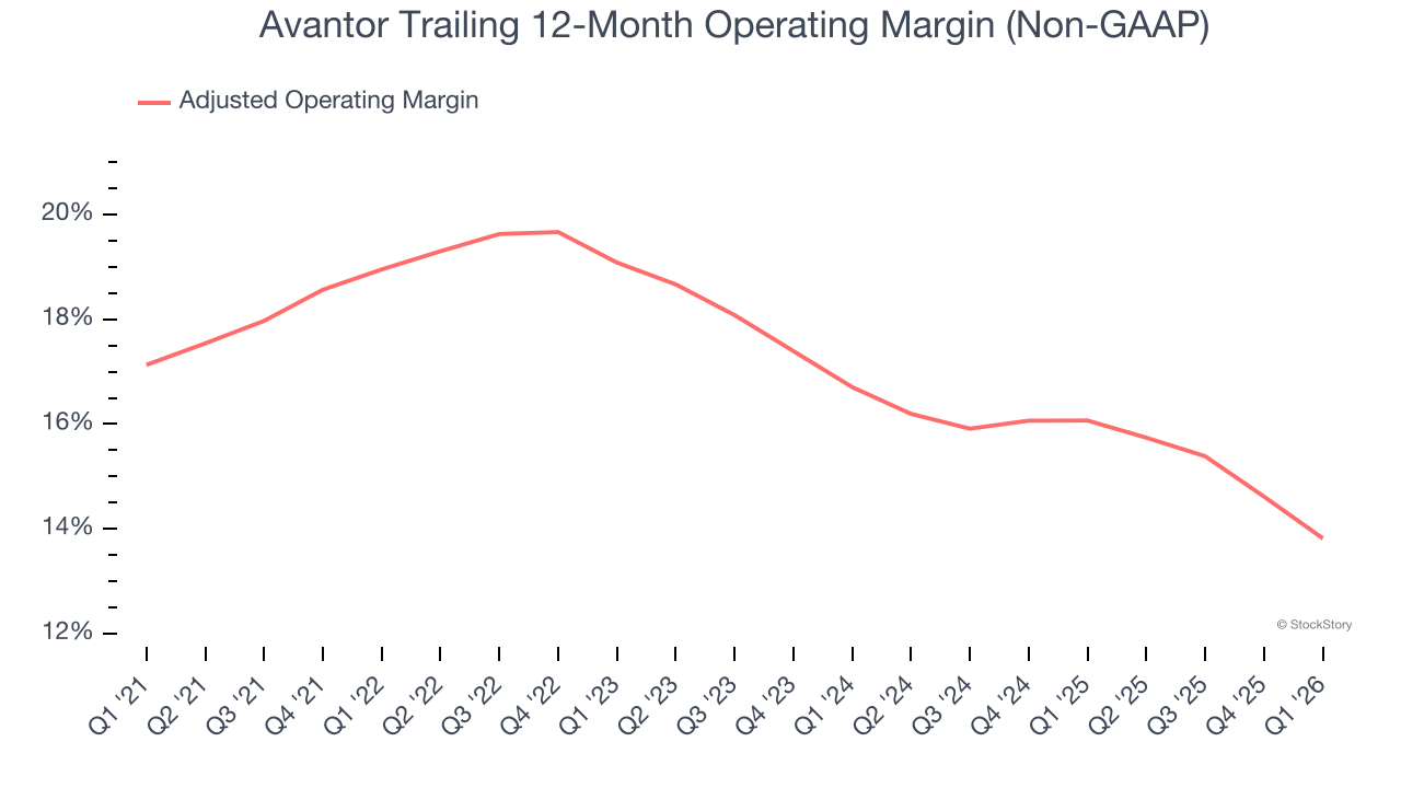 Avantor Trailing 12-Month Operating Margin (Non-GAAP)